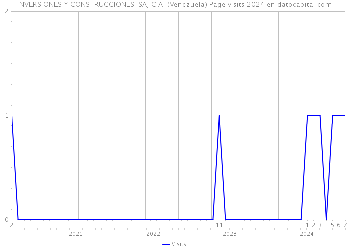 INVERSIONES Y CONSTRUCCIONES ISA, C.A. (Venezuela) Page visits 2024 