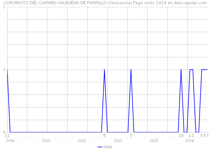 COROMOTO DEL CARMEN VALBUENA DE PARRILLO (Venezuela) Page visits 2024 
