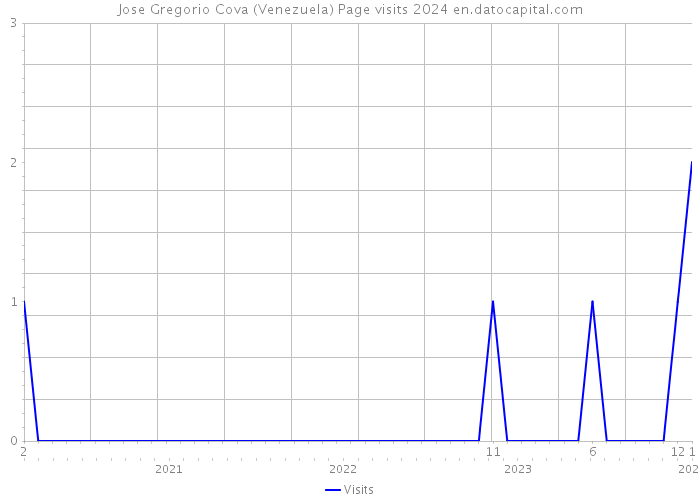Jose Gregorio Cova (Venezuela) Page visits 2024 