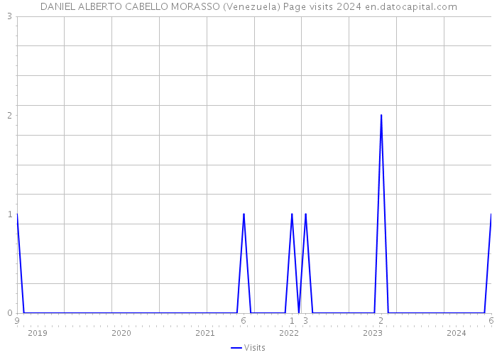 DANIEL ALBERTO CABELLO MORASSO (Venezuela) Page visits 2024 