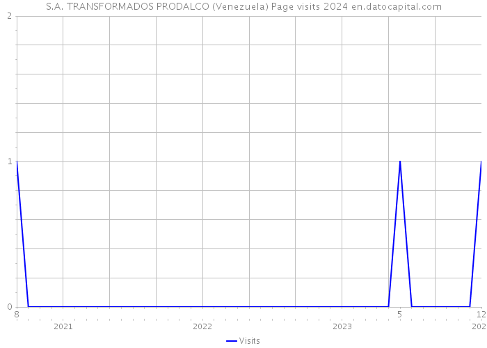 S.A. TRANSFORMADOS PRODALCO (Venezuela) Page visits 2024 
