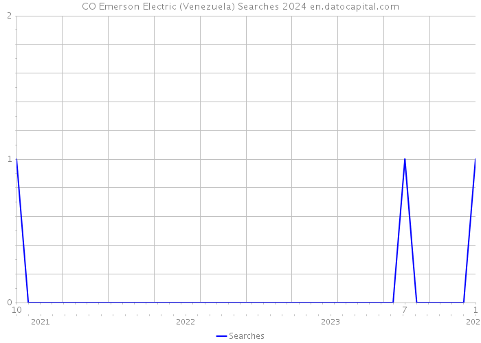 CO Emerson Electric (Venezuela) Searches 2024 