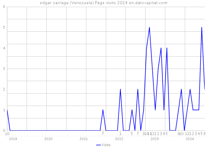 edgar zarraga (Venezuela) Page visits 2024 