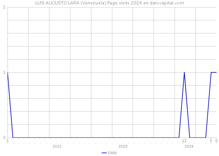 LUIS AUGUSTO LARA (Venezuela) Page visits 2024 