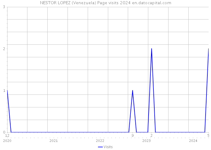 NESTOR LOPEZ (Venezuela) Page visits 2024 