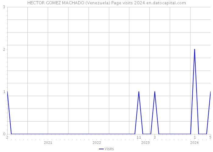 HECTOR GOMEZ MACHADO (Venezuela) Page visits 2024 