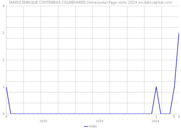 MARIO ENRIQUE CONTRERAS COLMENARES (Venezuela) Page visits 2024 