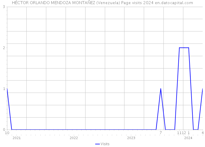 HÉCTOR ORLANDO MENDOZA MONTAÑEZ (Venezuela) Page visits 2024 