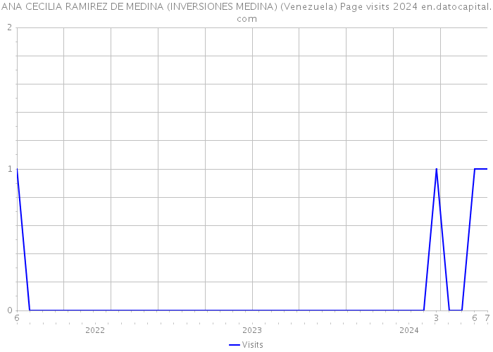 ANA CECILIA RAMIREZ DE MEDINA (INVERSIONES MEDINA) (Venezuela) Page visits 2024 