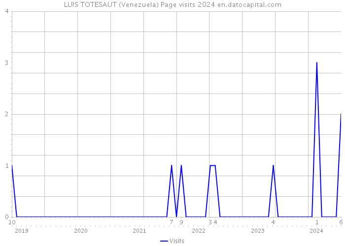 LUIS TOTESAUT (Venezuela) Page visits 2024 
