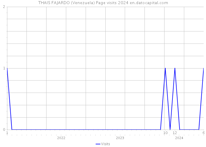 THAIS FAJARDO (Venezuela) Page visits 2024 
