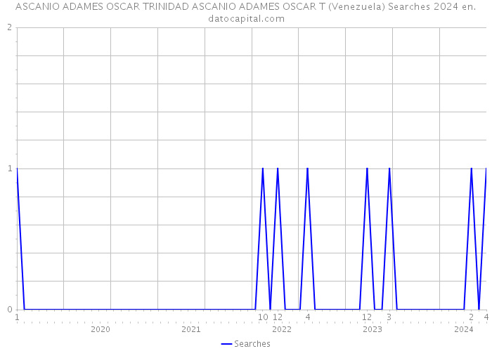 ASCANIO ADAMES OSCAR TRINIDAD ASCANIO ADAMES OSCAR T (Venezuela) Searches 2024 