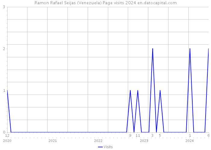 Ramon Rafael Seijas (Venezuela) Page visits 2024 