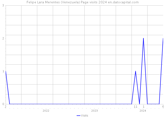 Felipe Lara Merentes (Venezuela) Page visits 2024 