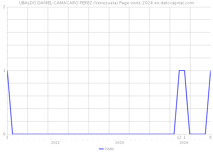 UBALDO DANIEL CAMACARO PEREZ (Venezuela) Page visits 2024 