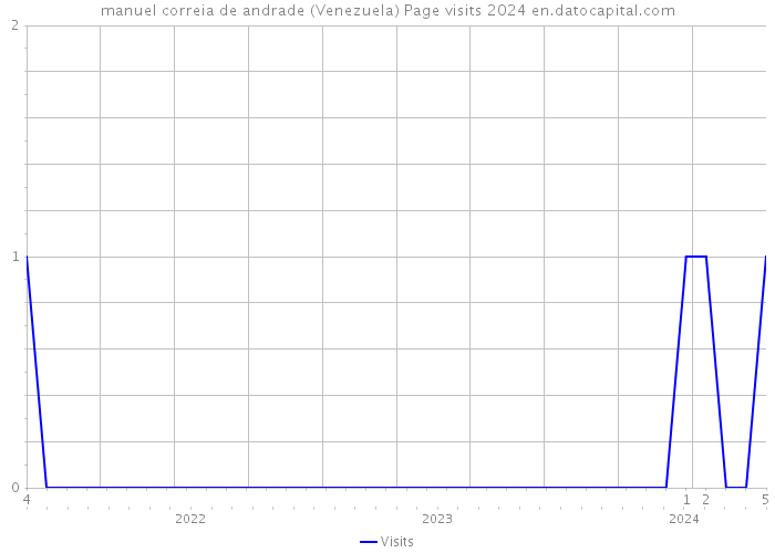 manuel correia de andrade (Venezuela) Page visits 2024 
