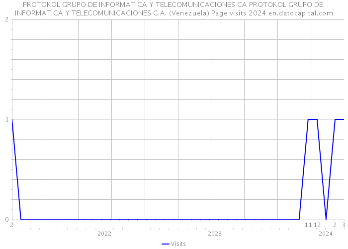 PROTOKOL GRUPO DE INFORMATICA Y TELECOMUNICACIONES CA PROTOKOL GRUPO DE INFORMATICA Y TELECOMUNICACIONES C.A. (Venezuela) Page visits 2024 