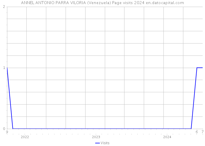 ANNEL ANTONIO PARRA VILORIA (Venezuela) Page visits 2024 