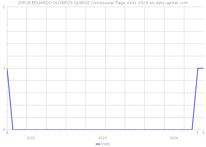 JORGE EDUARDO OLIVEROS QUIROZ (Venezuela) Page visits 2024 