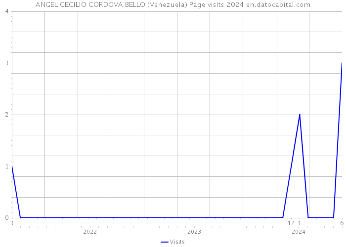 ANGEL CECILIO CORDOVA BELLO (Venezuela) Page visits 2024 
