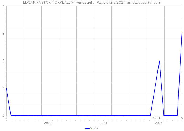 EDGAR PASTOR TORREALBA (Venezuela) Page visits 2024 