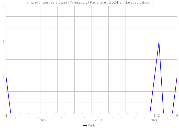 amanda fuentes aldana (Venezuela) Page visits 2024 