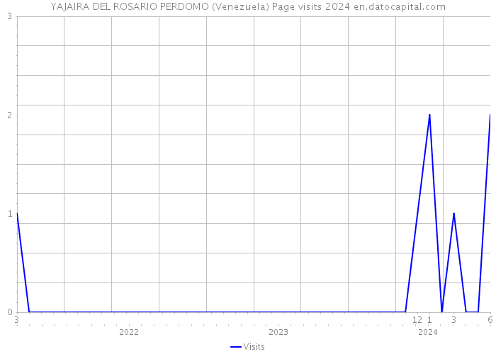 YAJAIRA DEL ROSARIO PERDOMO (Venezuela) Page visits 2024 