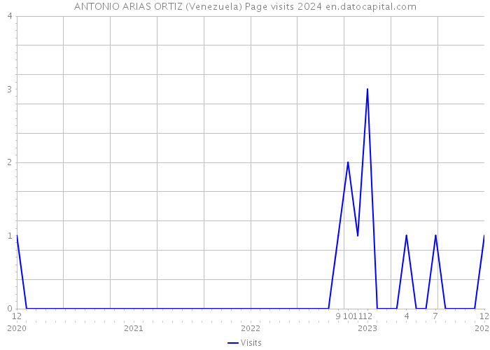 ANTONIO ARIAS ORTIZ (Venezuela) Page visits 2024 