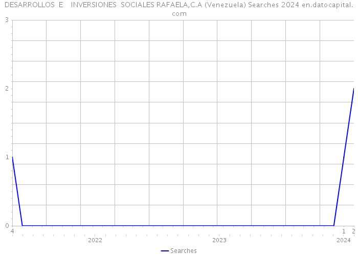 DESARROLLOS E INVERSIONES SOCIALES RAFAELA,C.A (Venezuela) Searches 2024 