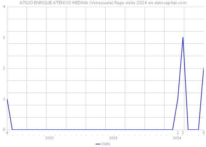 ATILIO ENRIQUE ATENCIO MEDINA (Venezuela) Page visits 2024 