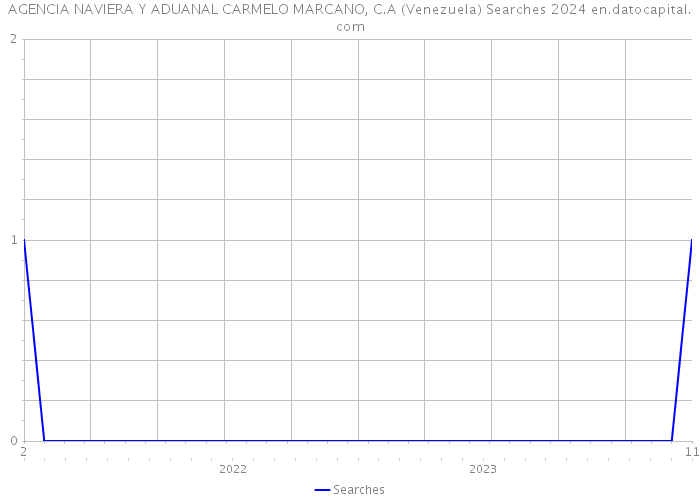 AGENCIA NAVIERA Y ADUANAL CARMELO MARCANO, C.A (Venezuela) Searches 2024 