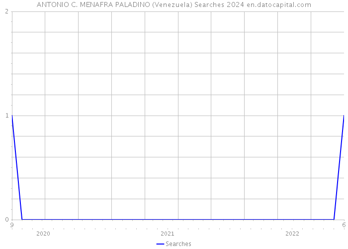ANTONIO C. MENAFRA PALADINO (Venezuela) Searches 2024 