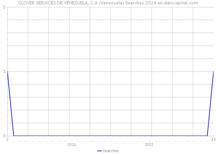CLOVER SERVICES DE VENEZUELA, C.A (Venezuela) Searches 2024 