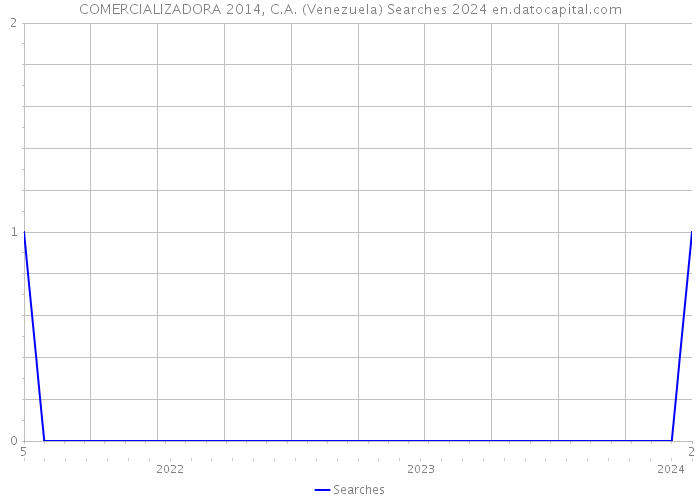 COMERCIALIZADORA 2014, C.A. (Venezuela) Searches 2024 