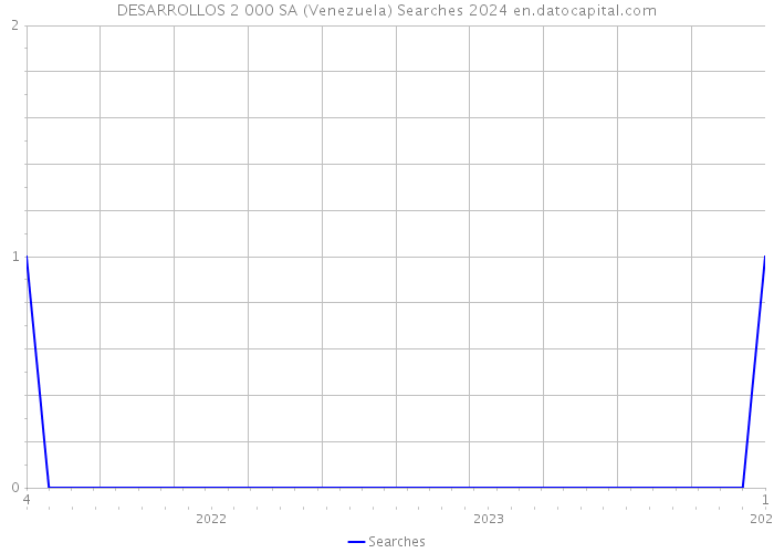 DESARROLLOS 2 000 SA (Venezuela) Searches 2024 