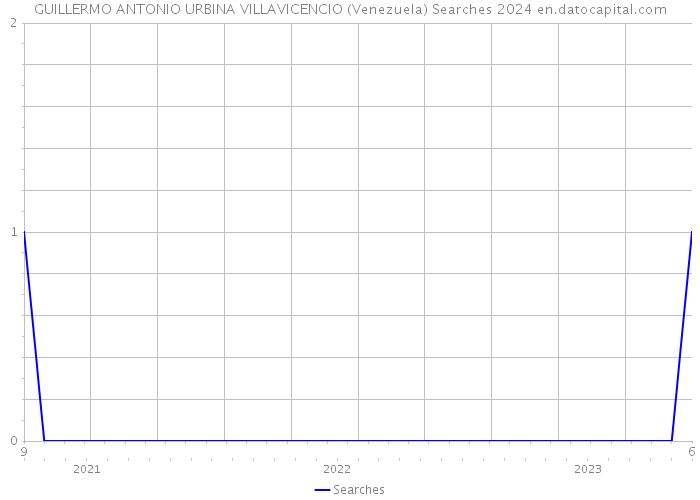 GUILLERMO ANTONIO URBINA VILLAVICENCIO (Venezuela) Searches 2024 