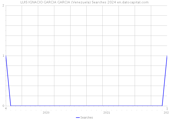 LUIS IGNACIO GARCIA GARCIA (Venezuela) Searches 2024 