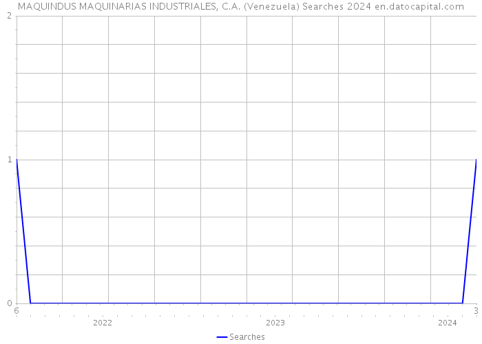 MAQUINDUS MAQUINARIAS INDUSTRIALES, C.A. (Venezuela) Searches 2024 