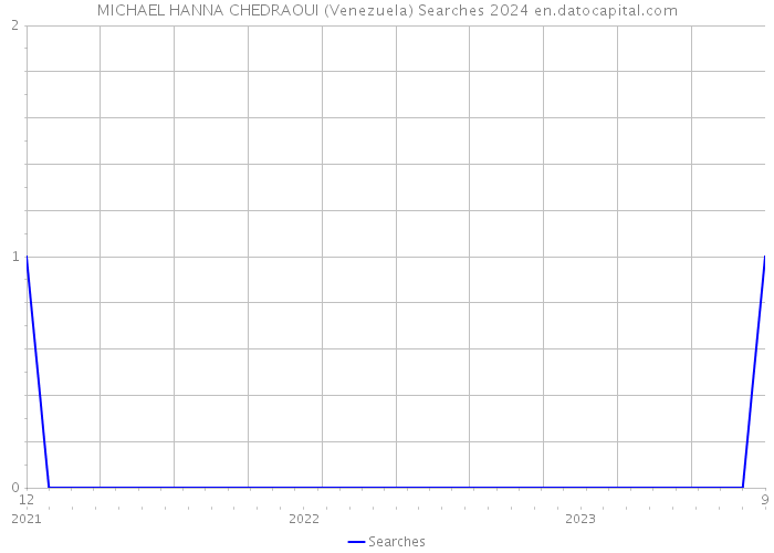 MICHAEL HANNA CHEDRAOUI (Venezuela) Searches 2024 