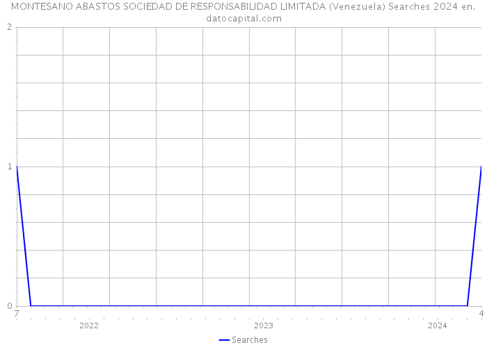 MONTESANO ABASTOS SOCIEDAD DE RESPONSABILIDAD LIMITADA (Venezuela) Searches 2024 