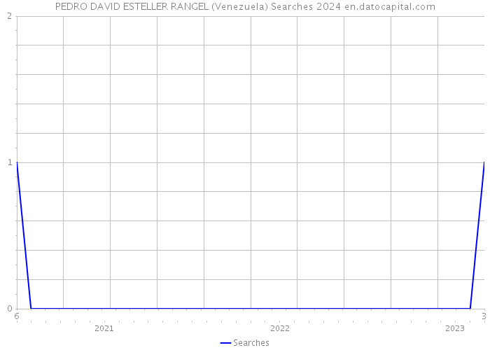 PEDRO DAVID ESTELLER RANGEL (Venezuela) Searches 2024 
