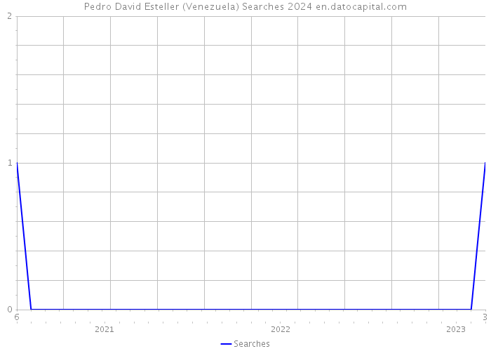 Pedro David Esteller (Venezuela) Searches 2024 