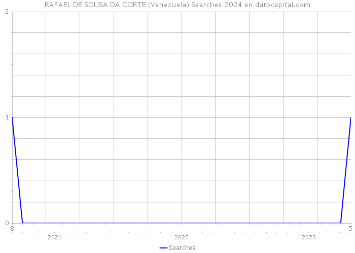 RAFAEL DE SOUSA DA CORTE (Venezuela) Searches 2024 