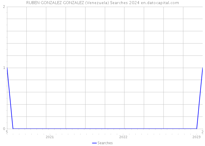 RUBEN GONZALEZ GONZALEZ (Venezuela) Searches 2024 