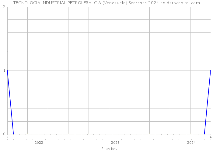 TECNOLOGIA INDUSTRIAL PETROLERA C.A (Venezuela) Searches 2024 