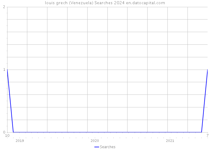 louis grech (Venezuela) Searches 2024 
