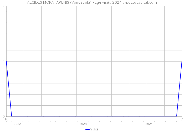ALCIDES MORA ARENIS (Venezuela) Page visits 2024 