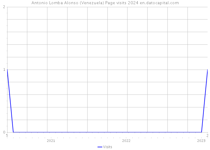 Antonio Lomba Alonso (Venezuela) Page visits 2024 