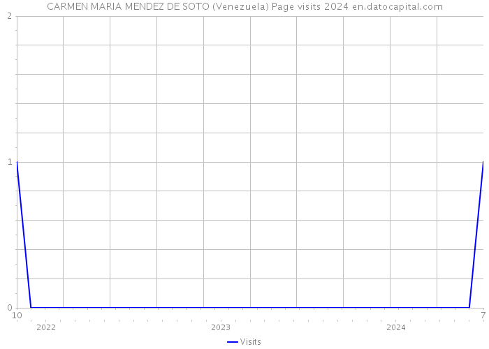 CARMEN MARIA MENDEZ DE SOTO (Venezuela) Page visits 2024 
