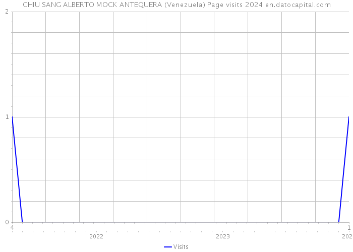 CHIU SANG ALBERTO MOCK ANTEQUERA (Venezuela) Page visits 2024 